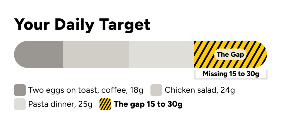 Your daily protein target: two eggs on toast with coffee 18g, chicken salad 24g, pasta dinner 25g, still missing 15 to 30g