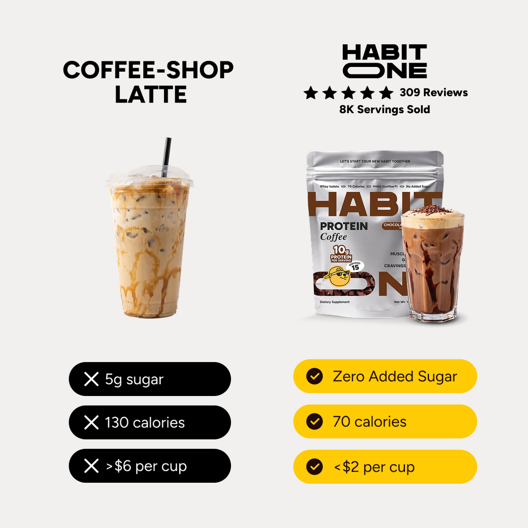 Coffee-shop latte vs HabitONE: zero added sugar, 70 calories, under $2 per cup
