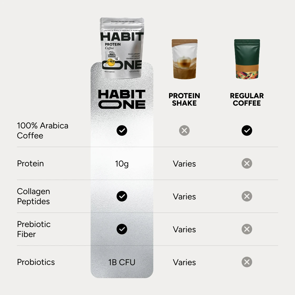 Comparison chart, Protein Coffee vs protein shake vs regular coffee. 100% Arabica coffee: yes, no, yes. Protein: 10 g, varies, none. Collagen peptides: yes, varies, no. Prebiotic fiber: yes, varies, no. Probiotics: 1 billion CFU, varies, none