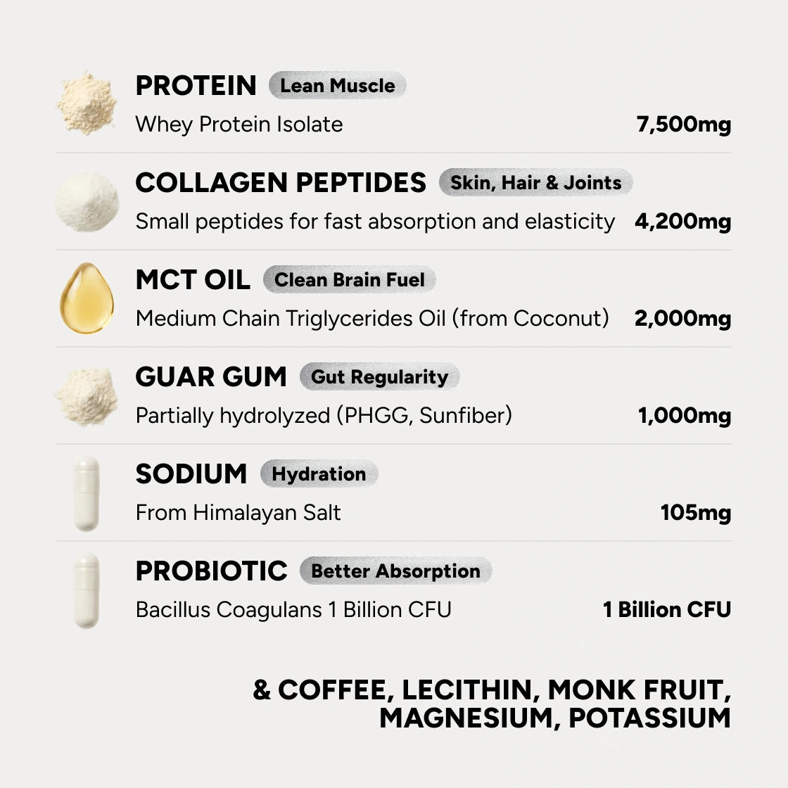 Protein Coffee ingredients: whey protein isolate 7,500 mg, collagen peptides 4,200 mg, MCT oil from coconut 2,000 mg, PHGG guar fiber (Sunfiber) 1,000 mg, sodium from Himalayan salt 105 mg, Bacillus coagulans probiotic 1 billion CFU, plus coffee, lecithin, monk fruit, magnesium and potassium