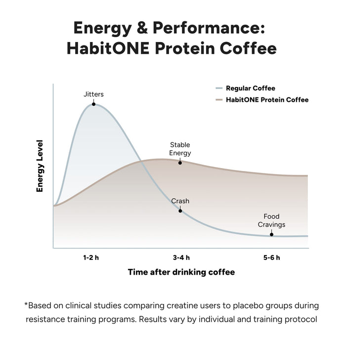 ⚡ Energy Crash & Constant Hunger