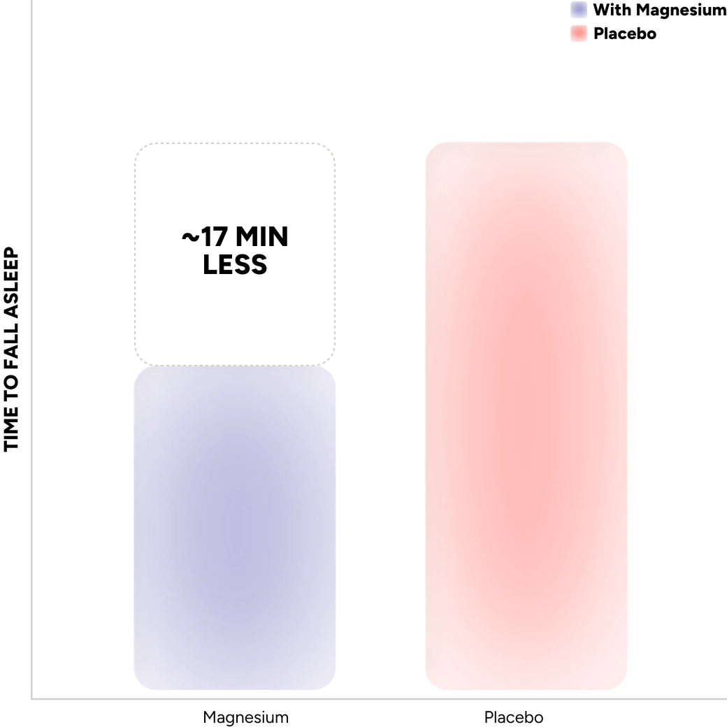 Time to fall asleep with magnesium compared with placebo