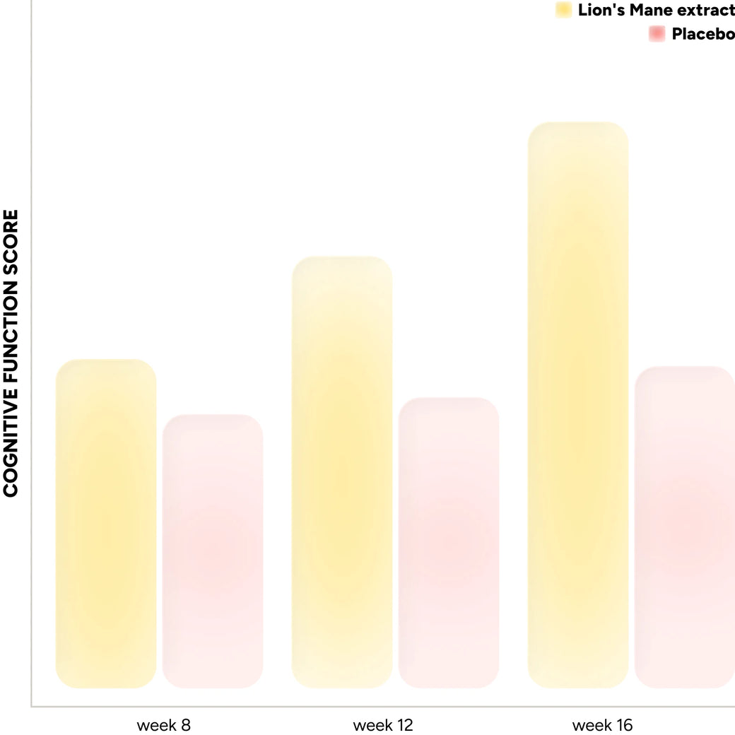 Cognitive function score at weeks 8, 12 and 16 for Lion's Mane extract compared with placebo