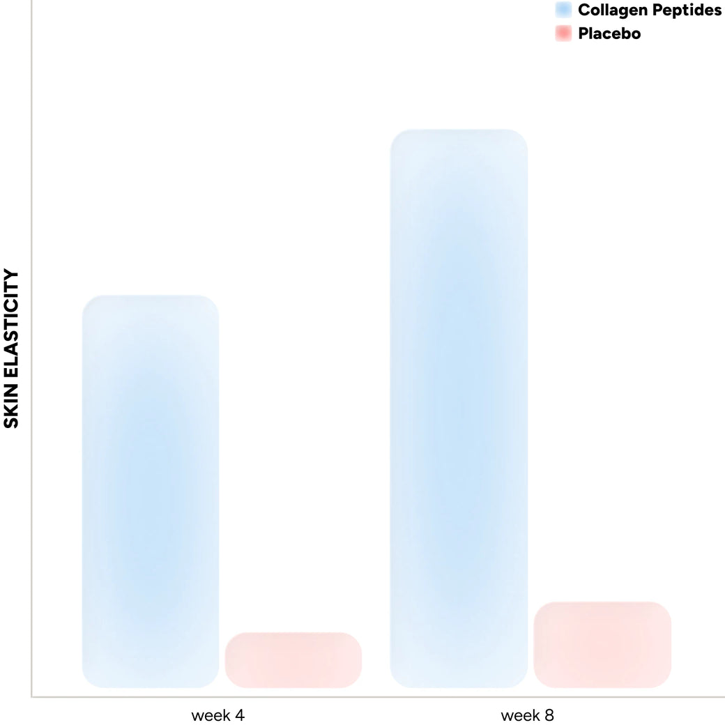 Skin elasticity at weeks 4 and 8 for collagen peptides compared with placebo