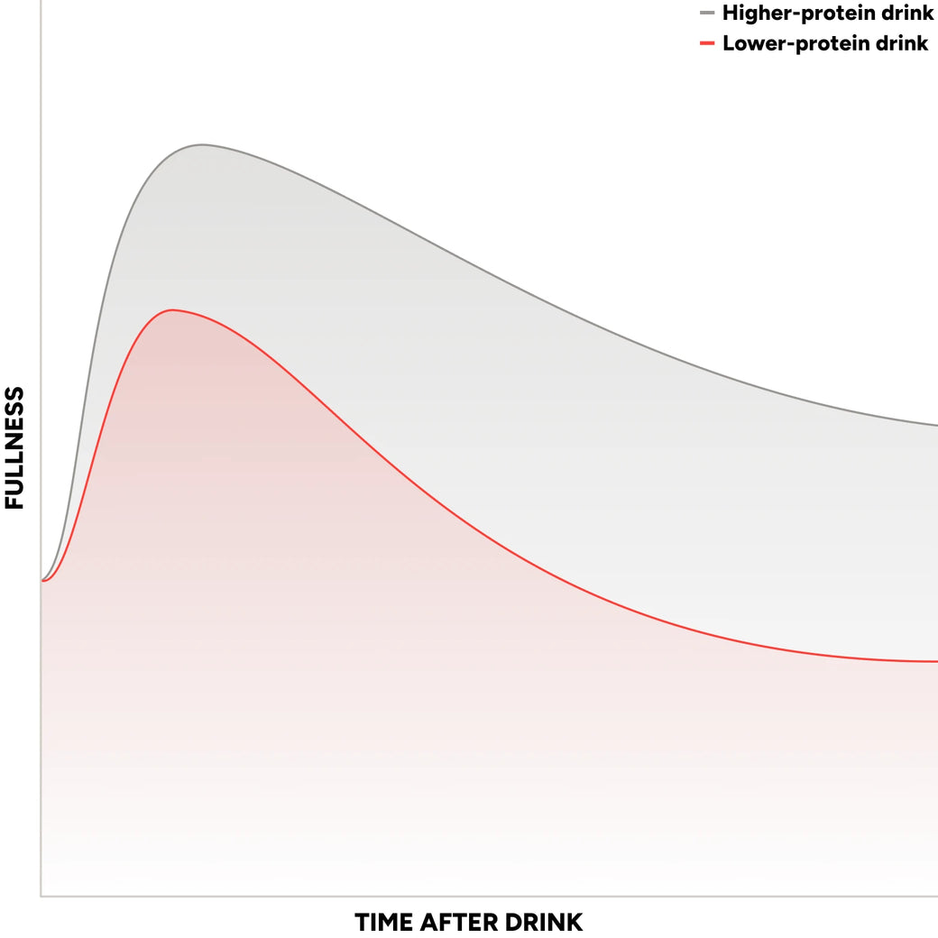 Fullness over time after a higher-protein drink compared with a lower-protein drink
