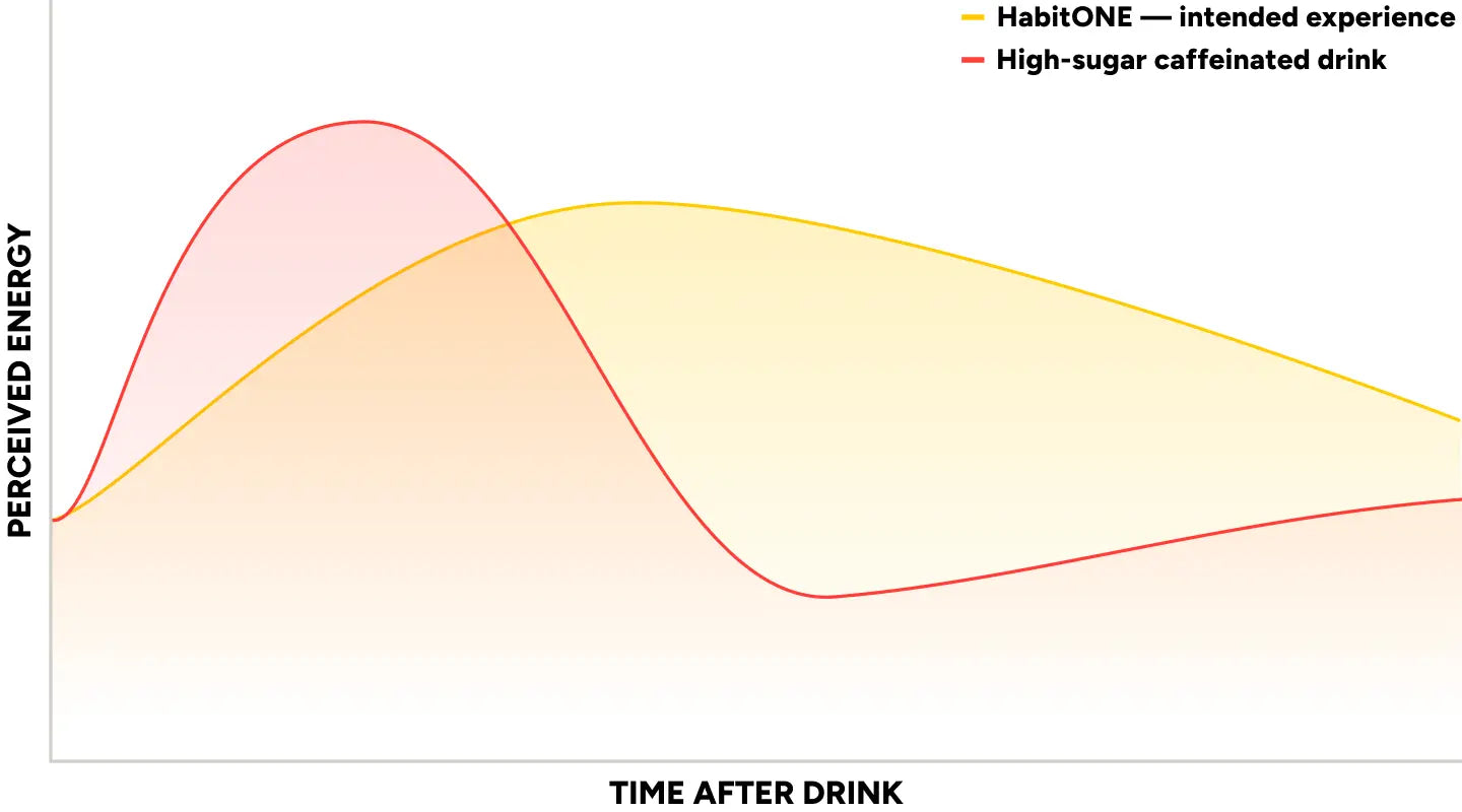 Energy over time: HabitONE Functional Coffee stays steady while a sugary coffee or energy drink spikes and crashes