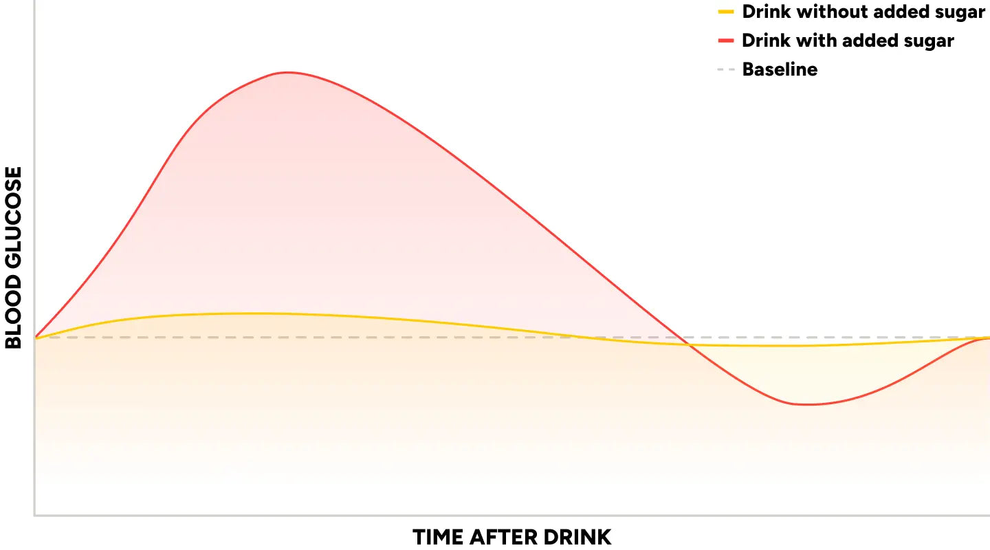 Blood glucose over time: HabitONE stays near baseline while a sugary drink spikes and dips below it