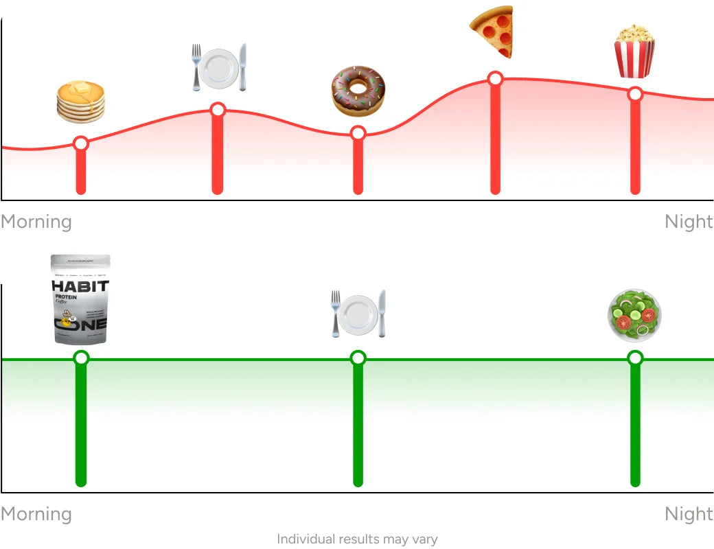 Snacking-vs-Protein-Coffee blood-sugar comparison chart