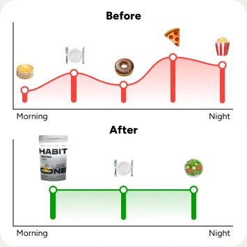 Cravings curve flattens after switching to HabitONE