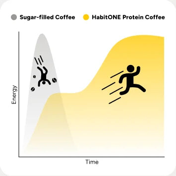 Steady all-day energy with HabitONE vs a sugar-filled coffee crash
