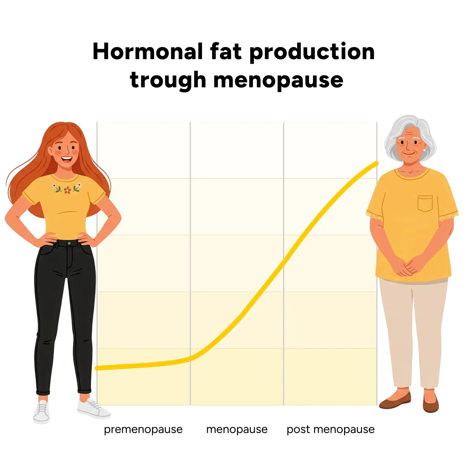 Hormonal fat production trough menopause