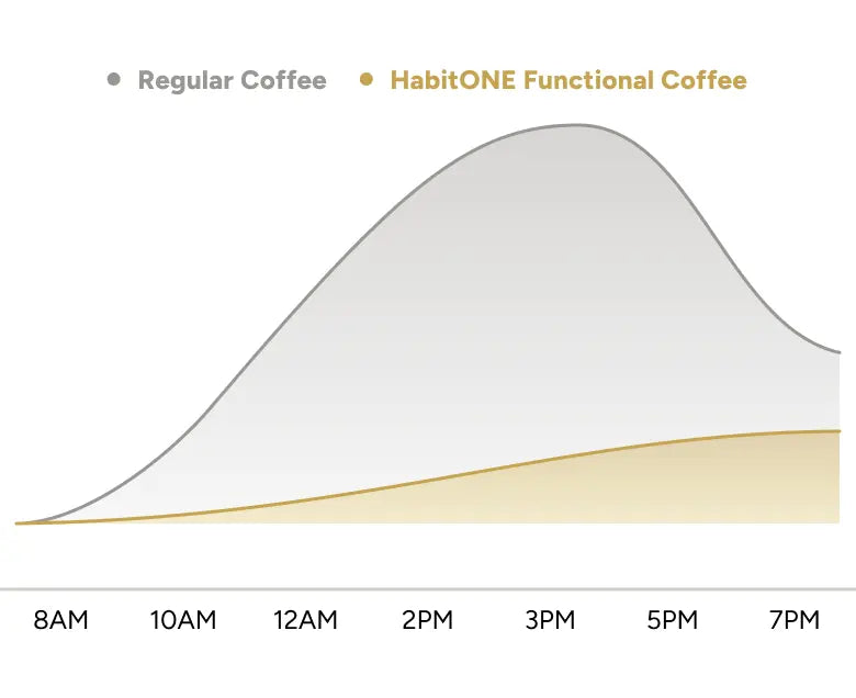 Caffeine over the day: regular coffee spikes and crashes; HabitONE stays steady