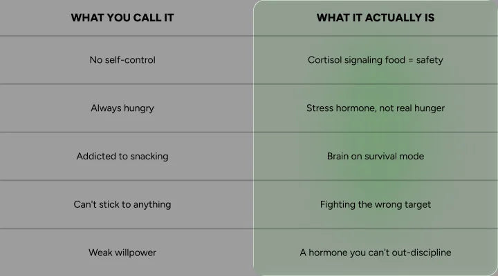 What you call it vs. what it actually is: cortisol, not willpower