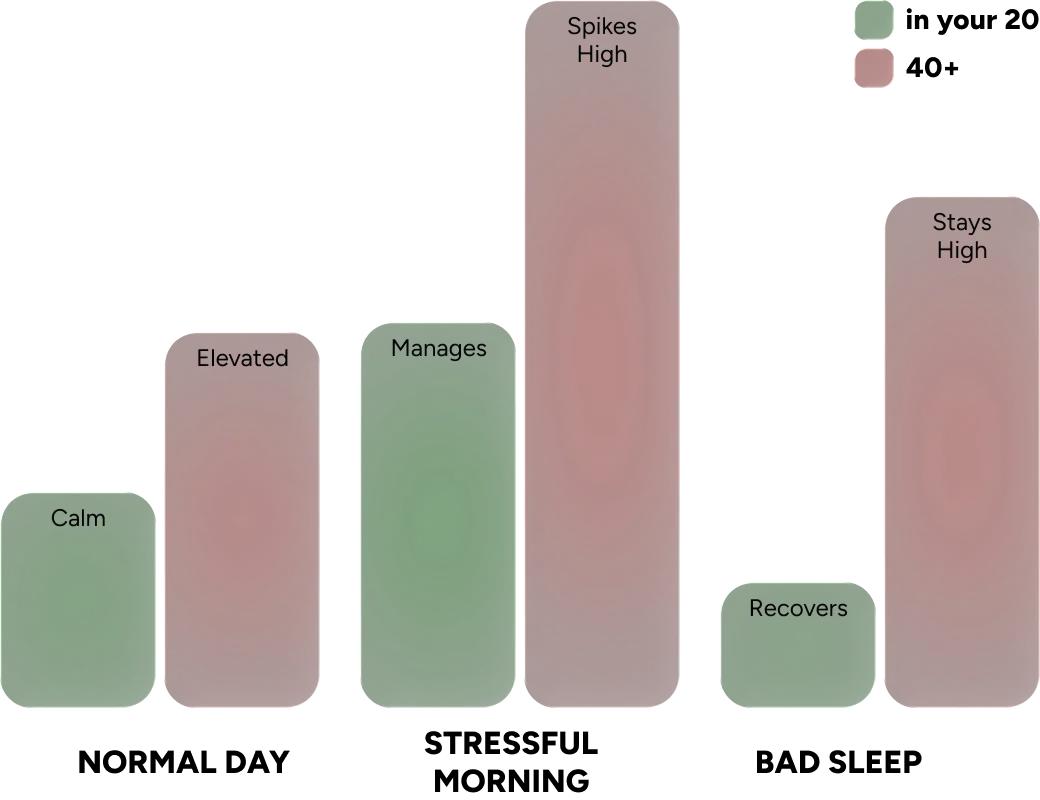 Cortisol levels by scenario: in your 20s vs. 40+