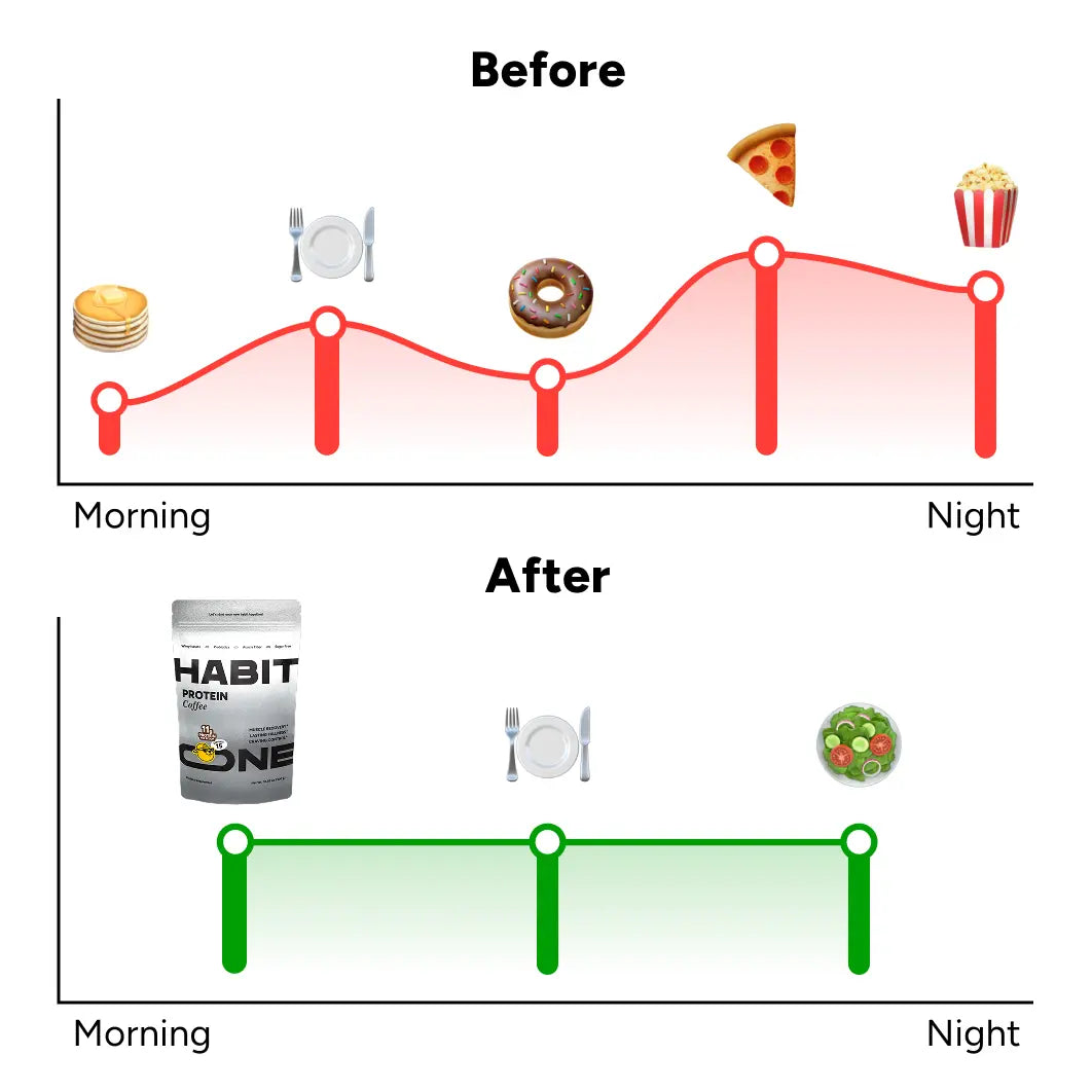 Cravings curve flattens after switching to HabitONE