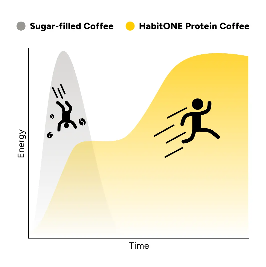 Steady all-day energy with HabitONE vs a sugar-filled coffee crash